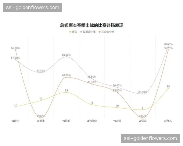 湖人负于国王,球队在詹姆斯休息时段控球率骤降,失误转化对手得分达24分。